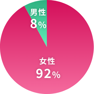 男女比