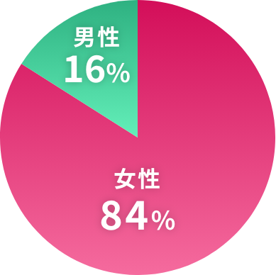 マネジメント職の男女比